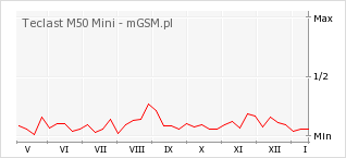 Wykres zmian popularności telefonu Teclast M50 Mini