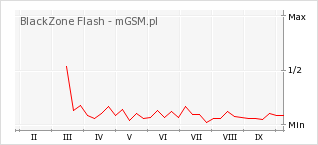 Wykres zmian popularności telefonu BlackZone Flash