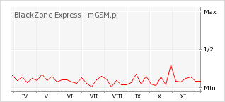 Wykres zmian popularności telefonu BlackZone Express
