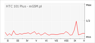 Wykres zmian popularności telefonu HTC 101 Plus