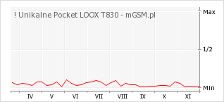 Wykres zmian popularności telefonu ! Unikalne Pocket LOOX T830