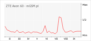 Wykres zmian popularności telefonu ZTE Axon 60