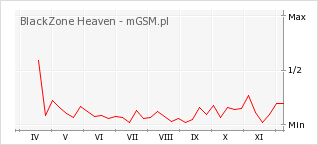 Wykres zmian popularności telefonu BlackZone Heaven