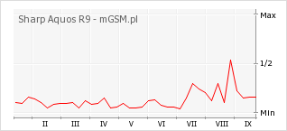 Wykres zmian popularności telefonu Sharp Aquos R9