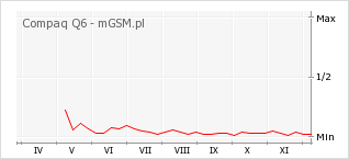 Wykres zmian popularności telefonu Compaq Q6
