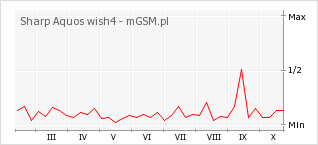 Wykres zmian popularności telefonu Sharp Aquos wish4