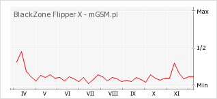 Wykres zmian popularności telefonu BlackZone Flipper X