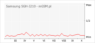 Wykres zmian popularności telefonu Samsung SGH-J210