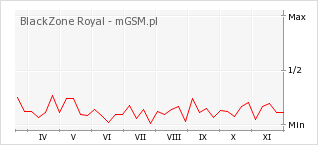 Wykres zmian popularności telefonu BlackZone Royal