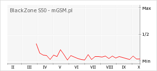 Wykres zmian popularności telefonu BlackZone S50