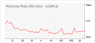Wykres zmian popularności telefonu Motorola Moto X50 Ultra