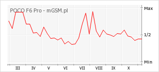 Wykres zmian popularności telefonu POCO F6 Pro
