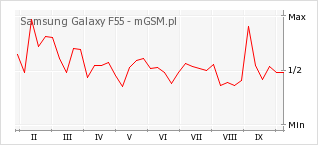 Wykres zmian popularności telefonu Samsung Galaxy F55