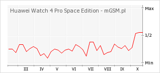 Wykres zmian popularności telefonu Huawei Watch 4 Pro Space Edition