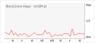 Wykres zmian popularności telefonu BlackZone Vega