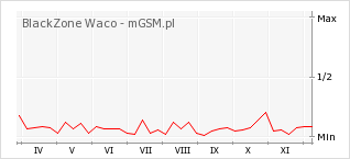 Wykres zmian popularności telefonu BlackZone Waco