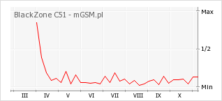 Wykres zmian popularności telefonu BlackZone C51
