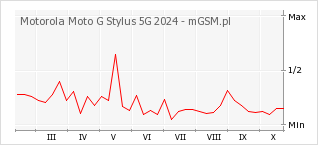 Wykres zmian popularności telefonu Motorola Moto G Stylus 5G 2024