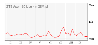 Wykres zmian popularności telefonu ZTE Axon 60 Lite