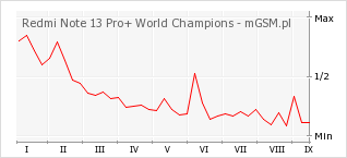 Wykres zmian popularności telefonu Redmi Note 13 Pro+ World Champions