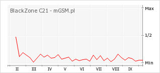 Wykres zmian popularności telefonu BlackZone C21