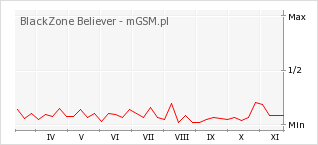 Wykres zmian popularności telefonu BlackZone Believer