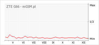 Wykres zmian popularności telefonu ZTE G66