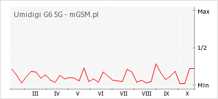 Wykres zmian popularności telefonu Umidigi G6 5G
