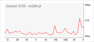 Wykres zmian popularności telefonu Oukitel OT5S