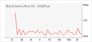 Wykres zmian popularności telefonu BlackZone Ultra 4G