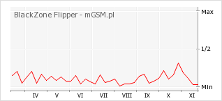 Wykres zmian popularności telefonu BlackZone Flipper