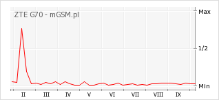 Wykres zmian popularności telefonu ZTE G70