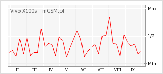 Wykres zmian popularności telefonu Vivo X100s