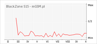 Wykres zmian popularności telefonu BlackZone S15