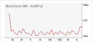 Wykres zmian popularności telefonu BlackZone S80