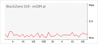 Wykres zmian popularności telefonu BlackZone S18