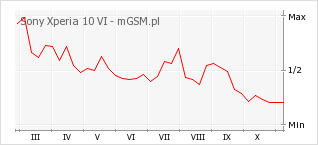 Wykres zmian popularności telefonu Sony Xperia 10 VI