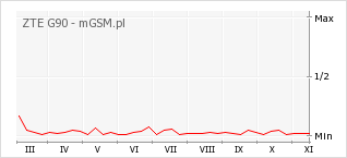 Wykres zmian popularności telefonu ZTE G90