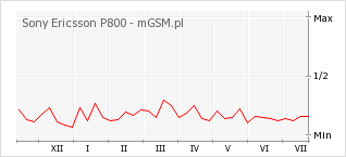 Wykres zmian popularności telefonu Sony Ericsson P800