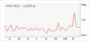 Wykres zmian popularności telefonu HMD XR21