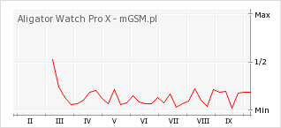 Wykres zmian popularności telefonu Aligator Watch Pro X