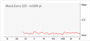 Wykres zmian popularności telefonu BlackZone S25