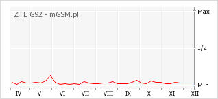 Wykres zmian popularności telefonu ZTE G92