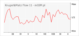 Wykres zmian popularności telefonu Kruger&Matz Flow 11