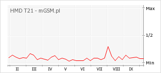 Wykres zmian popularności telefonu HMD T21