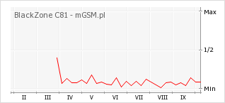 Wykres zmian popularności telefonu BlackZone C81