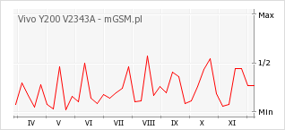 Wykres zmian popularności telefonu Vivo Y200 V2343A