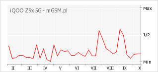 Wykres zmian popularności telefonu iQOO Z9x 5G