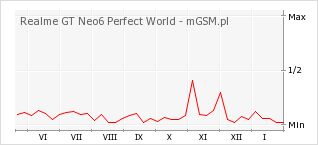 Wykres zmian popularności telefonu Realme GT Neo6 Perfect World