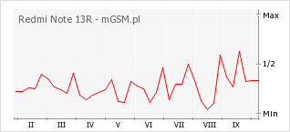 Wykres zmian popularności telefonu Redmi Note 13R